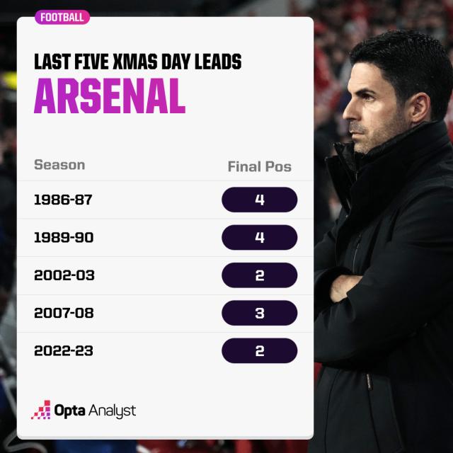 1703409053628095044.png arsenal-top-at-xmas.png